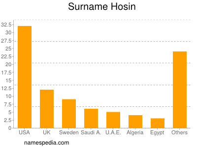 Surname Hosin