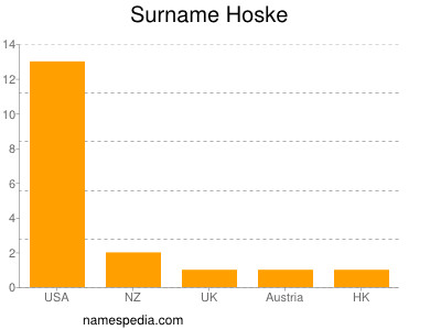 Familiennamen Hoske