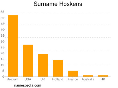 nom Hoskens