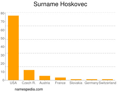 Surname Hoskovec