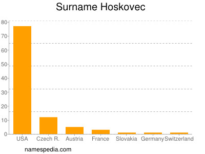 Familiennamen Hoskovec