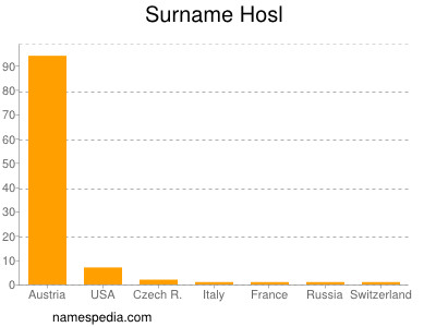 Surname Hosl