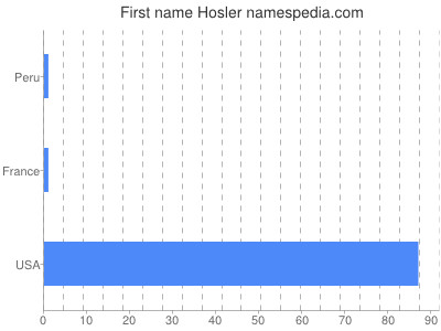 prenom Hosler