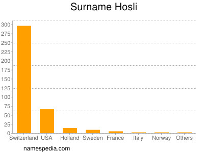 Surname Hosli