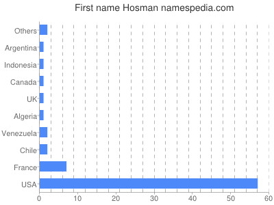 prenom Hosman