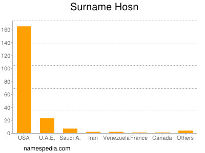 Surname Hosn