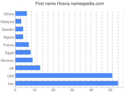 Vornamen Hosna