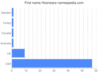 Vornamen Hosneara