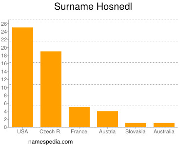 Familiennamen Hosnedl