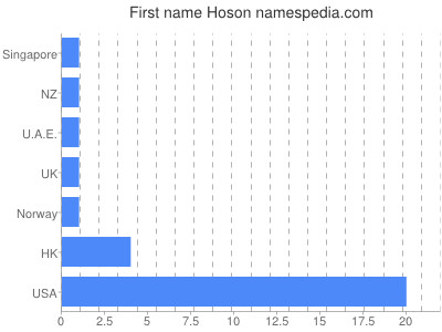 prenom Hoson
