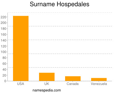 Surname Hospedales