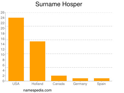 Familiennamen Hosper