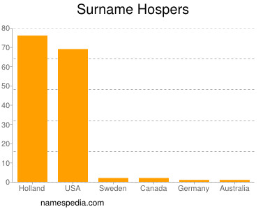 Familiennamen Hospers