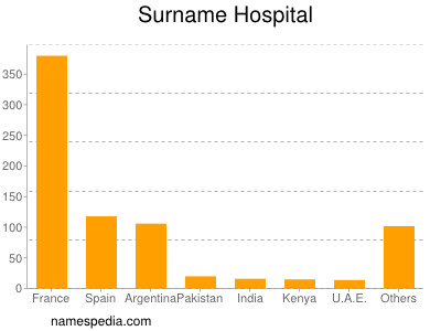 nom Hospital