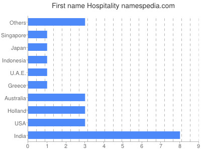 Vornamen Hospitality