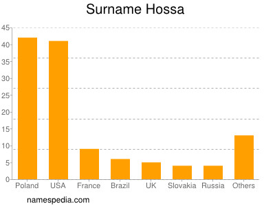 Familiennamen Hossa