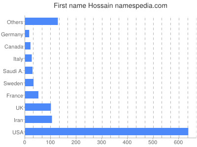 Vornamen Hossain