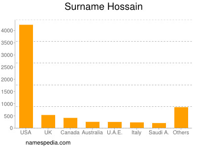 Surname Hossain