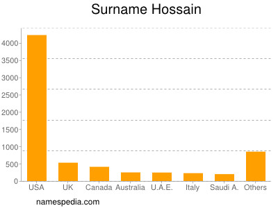 Familiennamen Hossain