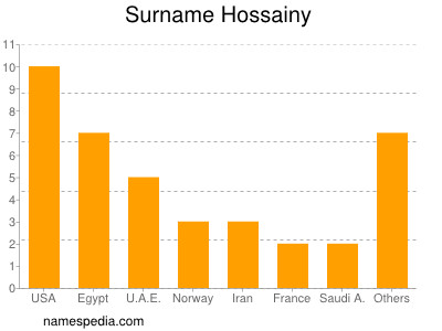 Familiennamen Hossainy