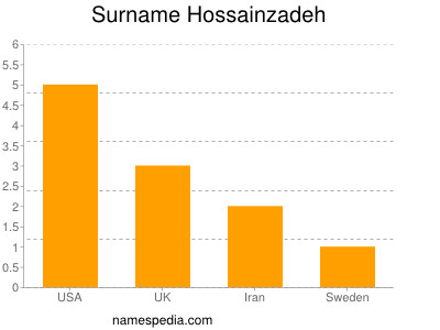 Familiennamen Hossainzadeh