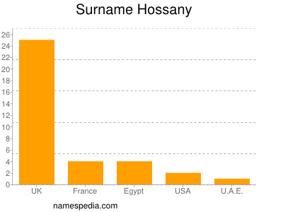 Familiennamen Hossany