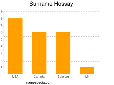 Familiennamen Hossay