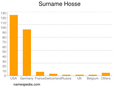 Surname Hosse