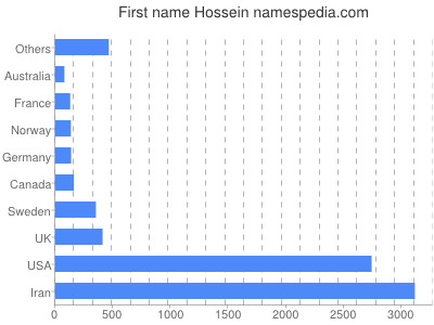 Vornamen Hossein