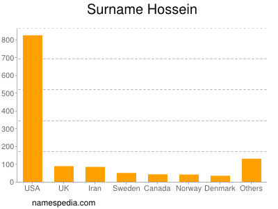 Familiennamen Hossein