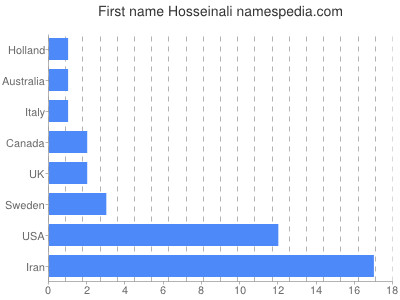 Vornamen Hosseinali