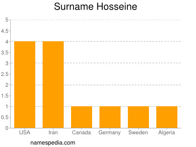 Familiennamen Hosseine
