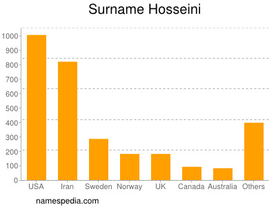 Familiennamen Hosseini