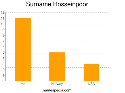 Familiennamen Hosseinpoor