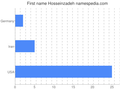 Vornamen Hosseinzadeh
