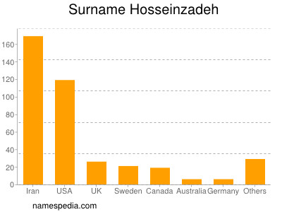 Familiennamen Hosseinzadeh