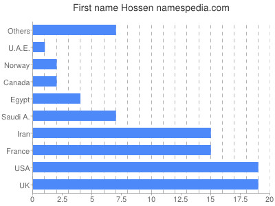 Vornamen Hossen