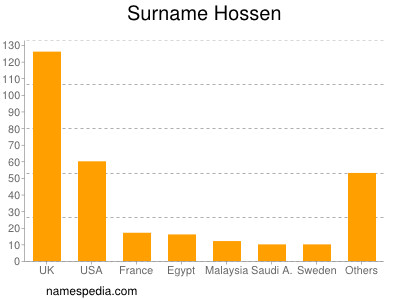 Surname Hossen