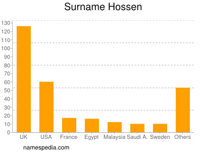 Familiennamen Hossen