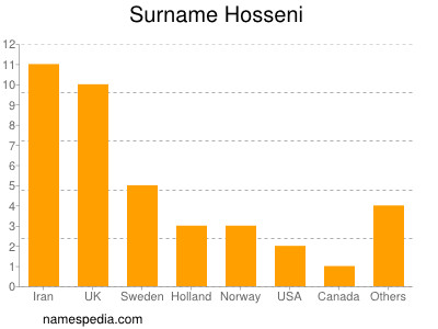 Familiennamen Hosseni