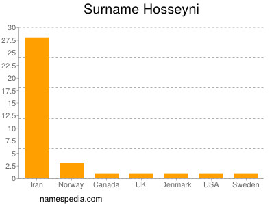 Familiennamen Hosseyni