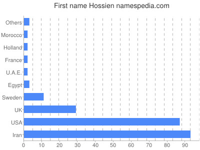 prenom Hossien