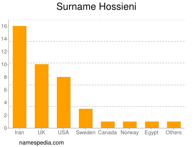 Familiennamen Hossieni