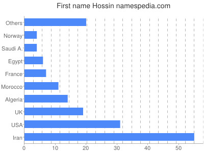 prenom Hossin