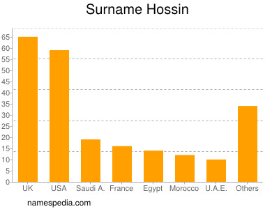 Surname Hossin