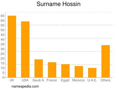 Familiennamen Hossin