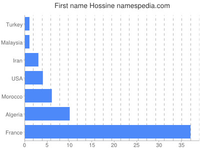 prenom Hossine