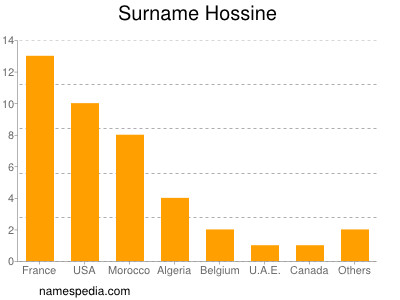 Familiennamen Hossine