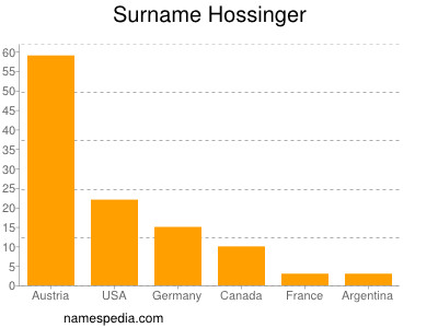 Familiennamen Hossinger