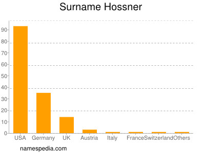 Familiennamen Hossner